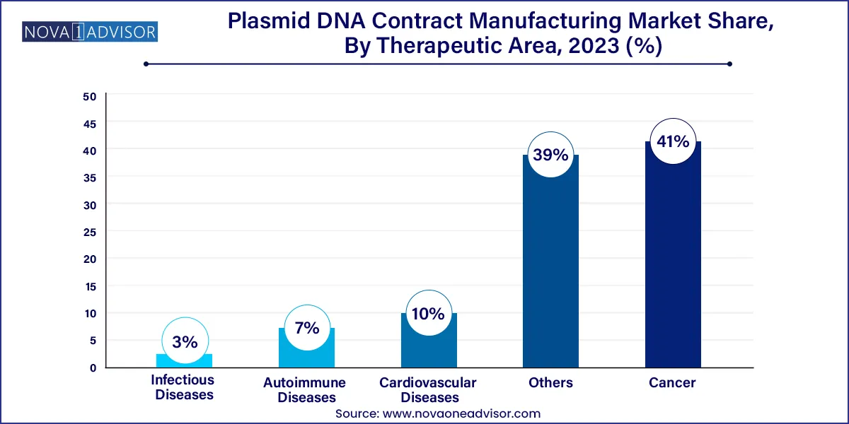 Plasmid DNA Contract Manufacturing Market Share, By Therapeutic Area, 2023 (%)