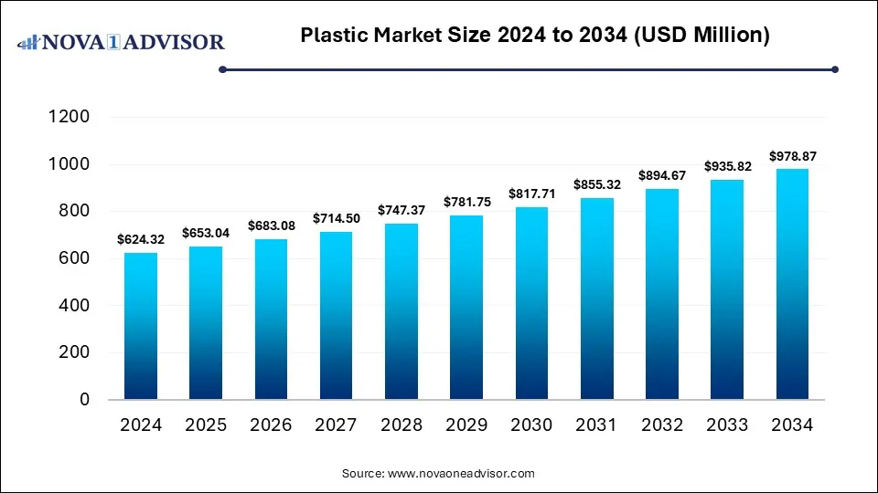 Plastic Market Size 2024 To 2034