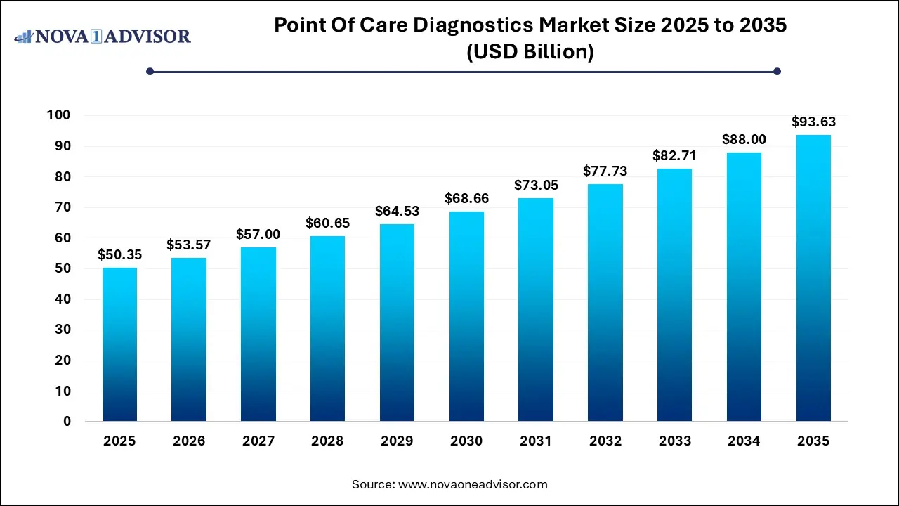 Point Of Care Diagnostics Market Size 2025 To 2035 Point Of Care Diagnostics Market Size 2025 To 2035