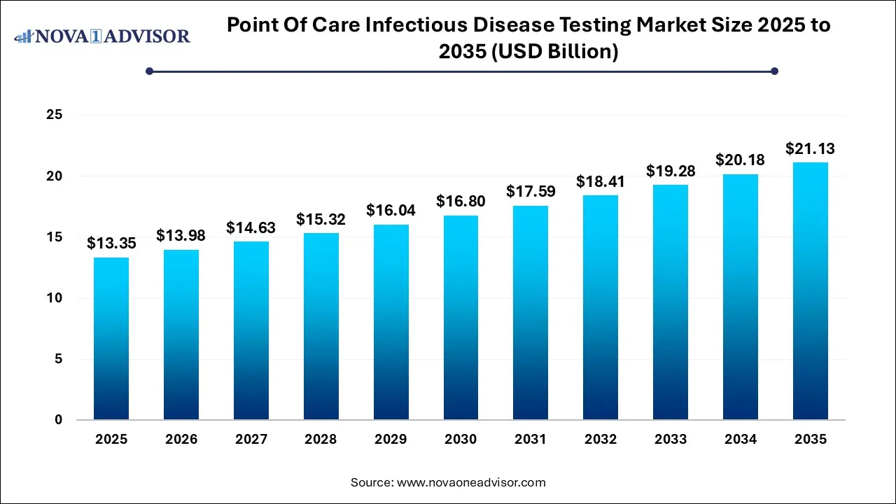 Point Of Care Infectious Disease Testing Market Size 2025 To 2035