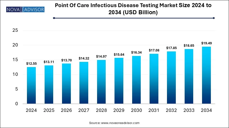 Point Of Care Infectious Disease Testing Market Size 2024 To 2034