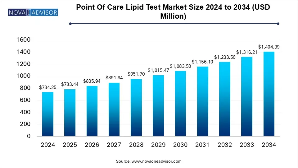 Point Of Care Lipid Test Market Size 2024 To 2034