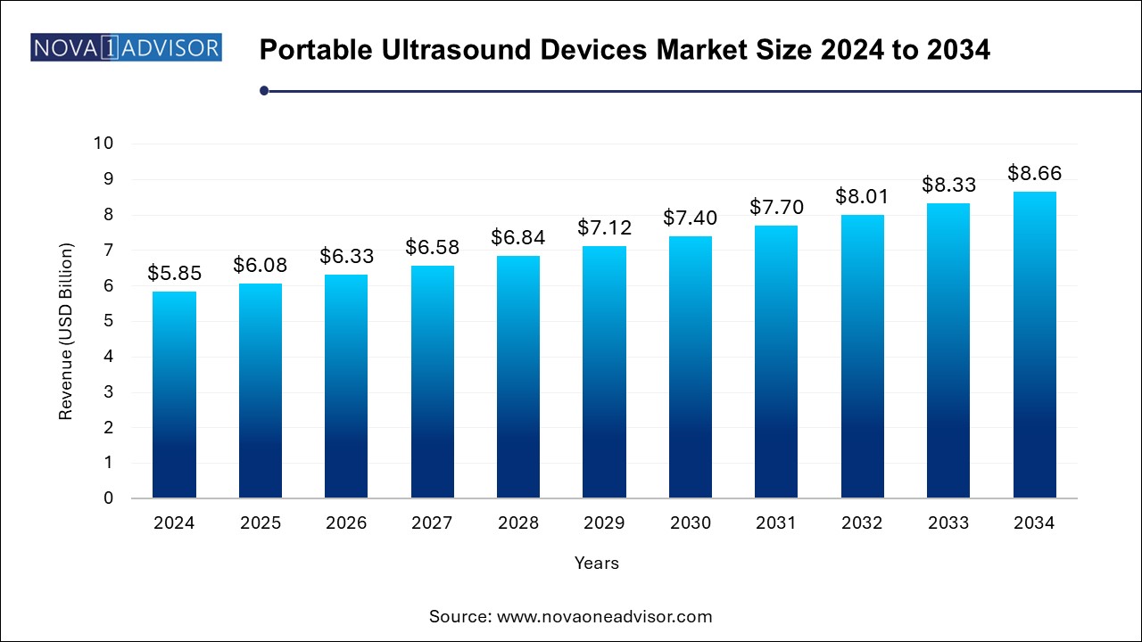 Portable Ultrasound Devices Market Size 2024 To 2034
