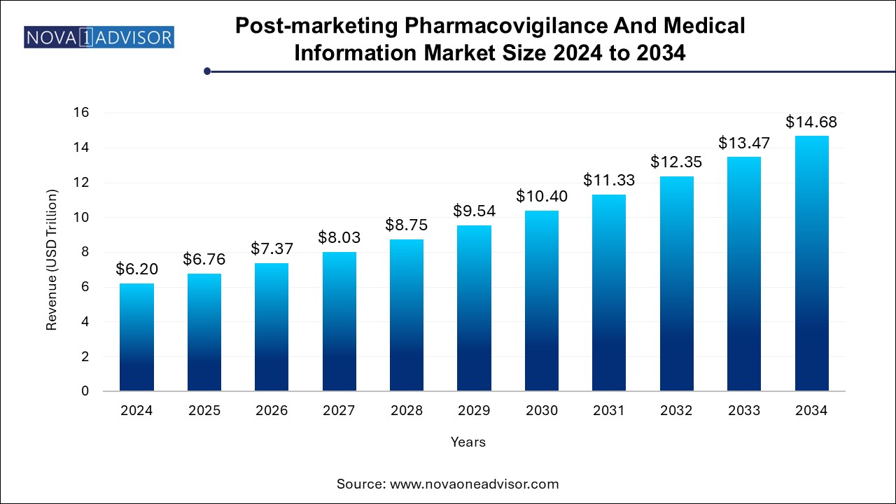 Post-marketing Pharmacovigilance And Medical Information Market Size 2024 To 2034
