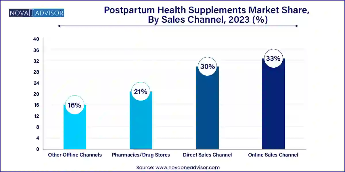 Postpartum Health Supplements Market Share, By Sales Channel, 2023 (%)