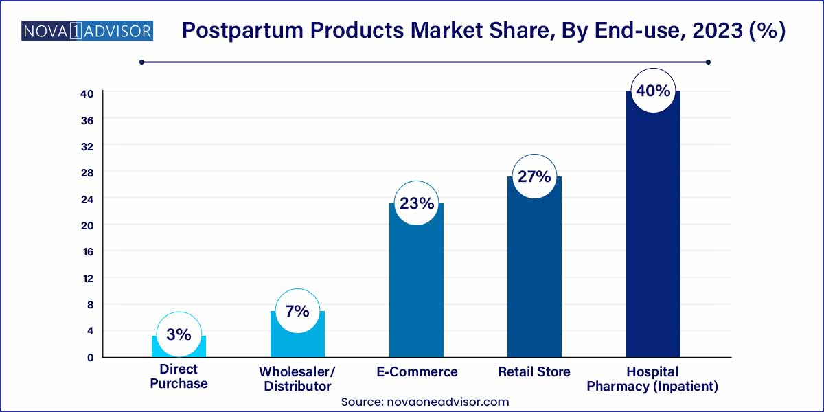 Postpartum Products Market Market Share, By End-use, 2023 (%)