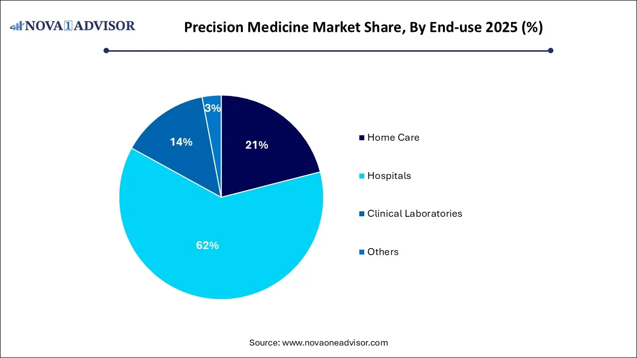Precision Medicine Market Size 2025 To 2035