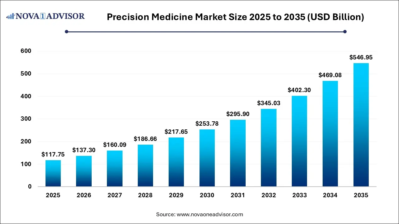 Precision Medicine Market Size 2025 To 2035