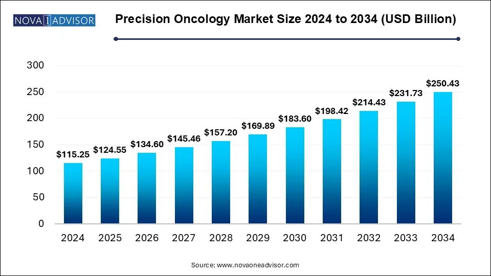 Precision Oncology Market Size 2024 To 2034
