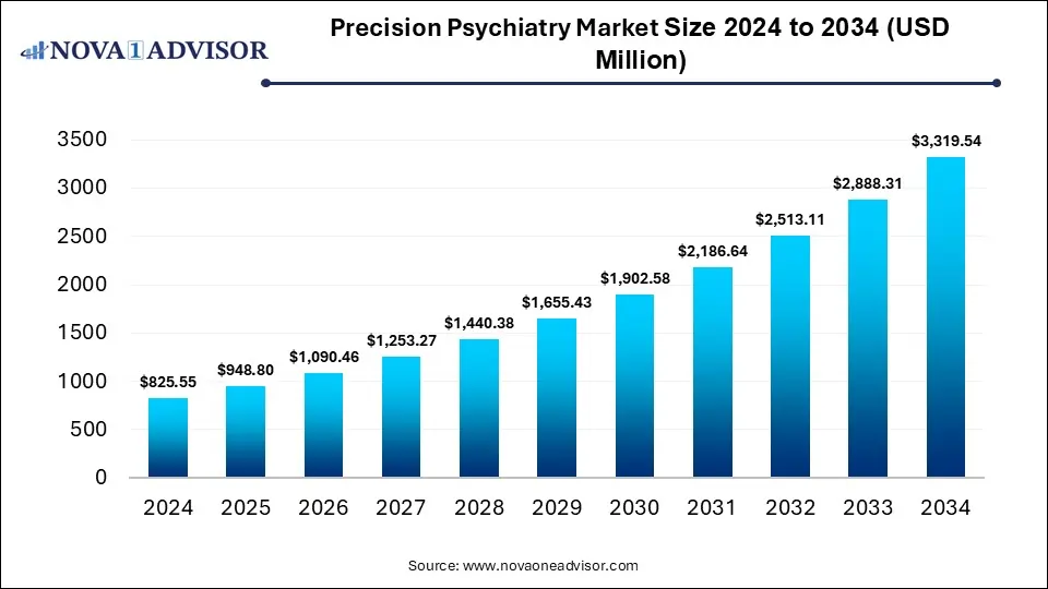 Precision Psychiatry Market Size 2024 To 2034