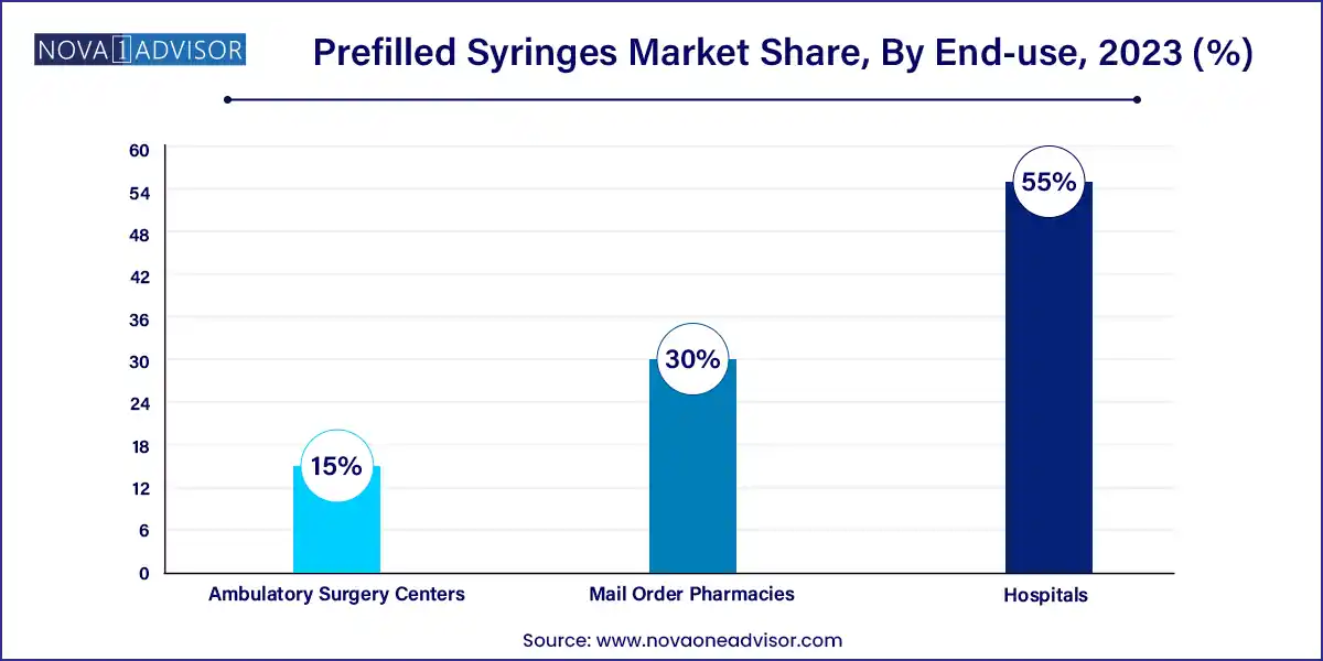 Prefilled Syringes Market Share, By End-use, 2023 (%)