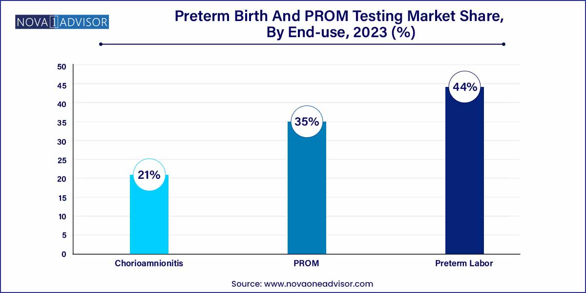 Preterm Birth And PROM Testing Market Share, By End-use, 2023 (%)