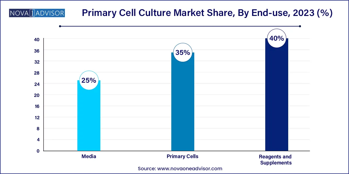 Primary Cell Culture Market Share, By End-use, 2023 (%)