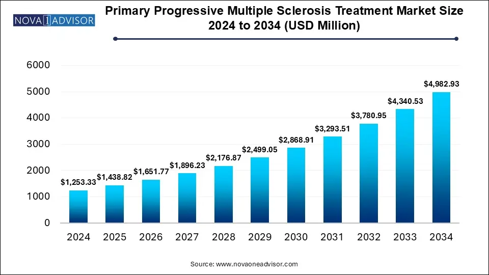 Primary Progressive Multiple Sclerosis Treatment Market Size 2024 To 2034