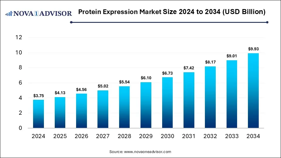 Protein Expression Market Size 2024 To 2034