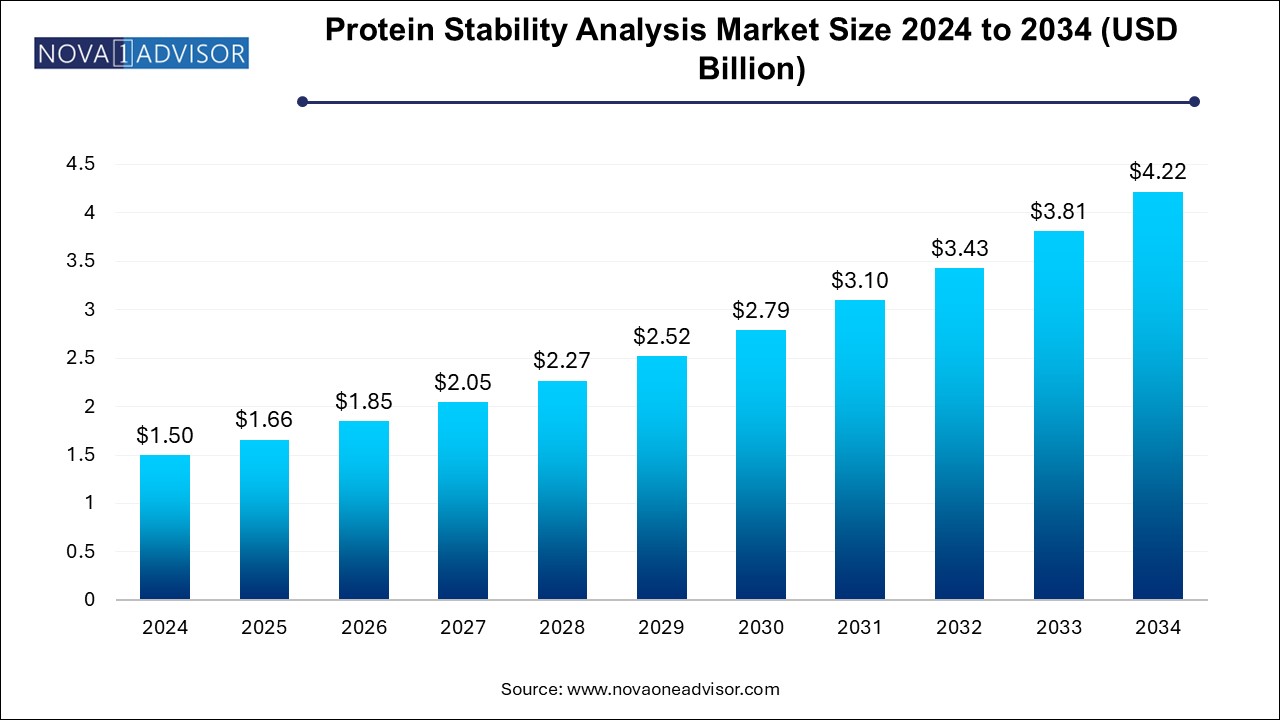 Protein Stability Analysis Market Size 2024 To 2034