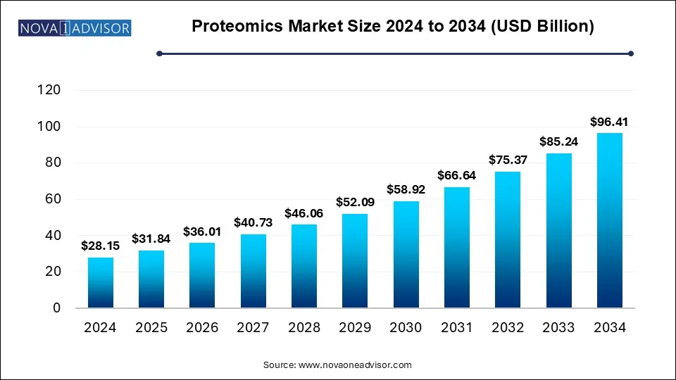 Proteomics Market Size 2024 To 2034