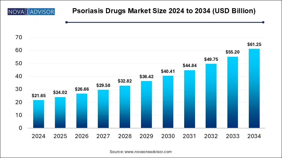 Psoriasis Drugs Market Size 2024 To 2034