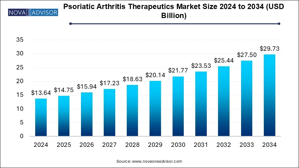 Psoriatic Arthritis Therapeutics Market Size 2024 To 2034