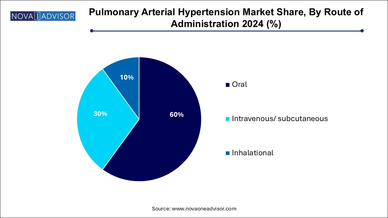 Pulmonary Arterial Hypertension Market Share, By Route of Administration 2024 (%)