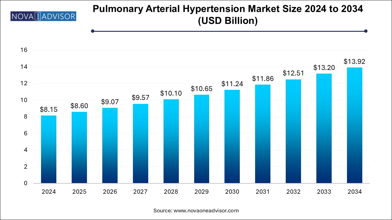 Pulmonary Arterial Hypertension Market Size 2024 To 2034