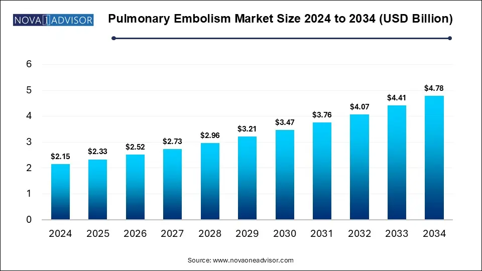 Pulmonary Embolism Market Size 2024 To 2034