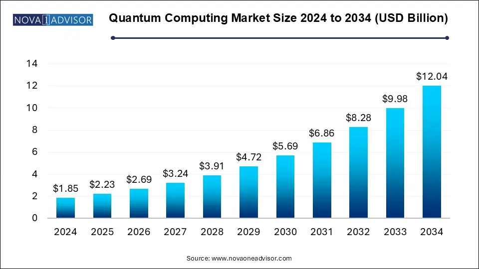 Quantum Computing Market Size 2024 To 2034
