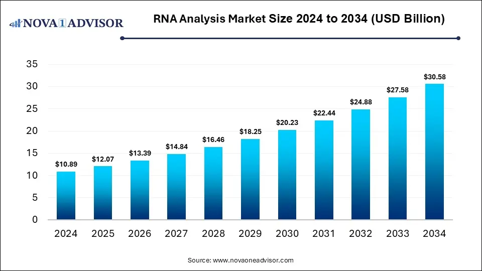 RNA Analysis Market Size 2024 To 2034