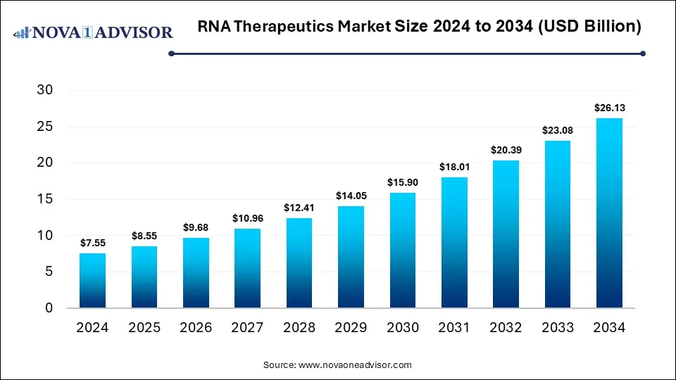 RNA Therapeutics Market Size 2024 To 2034