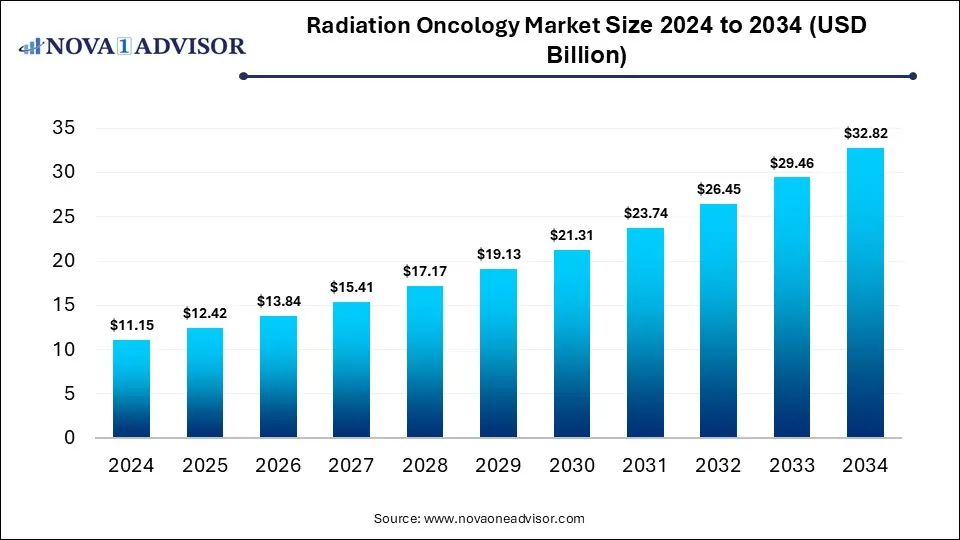 Radiation Oncology Market Size 2024 To 2034