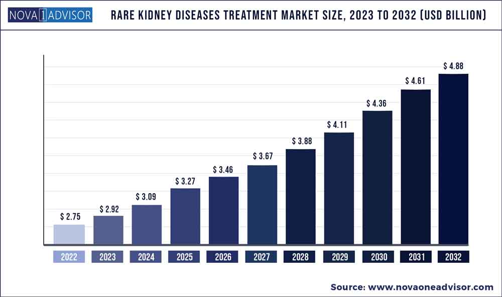 Rare Kidney Diseases Treatment Market