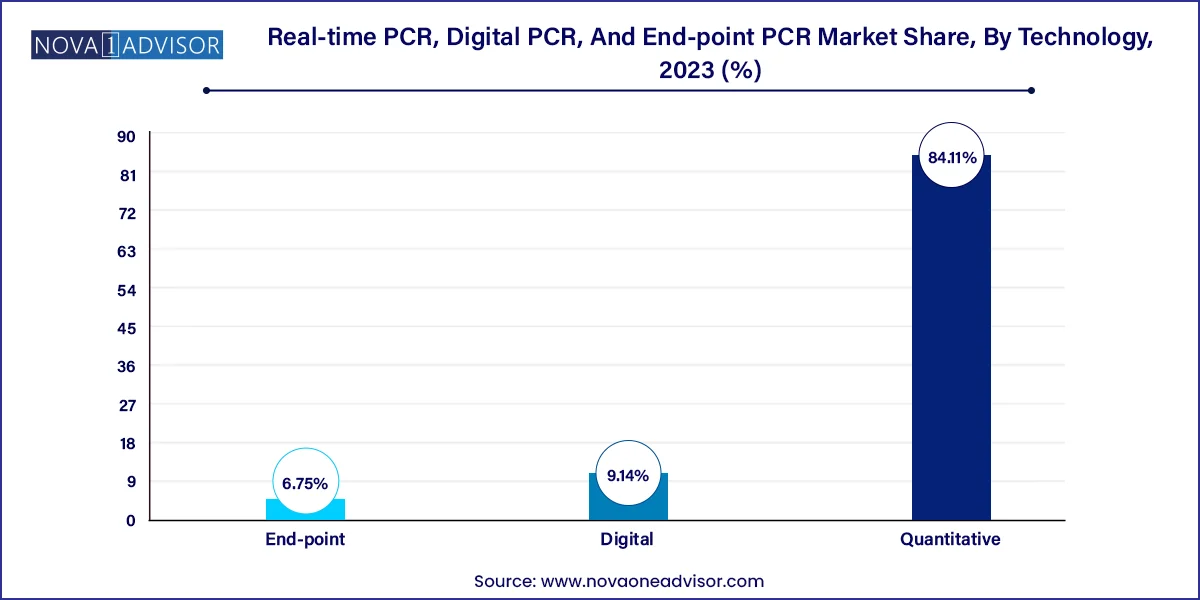 Real-time PCR, Digital PCR, And End-point PCR Market Share, By Technology, 2023 (%)