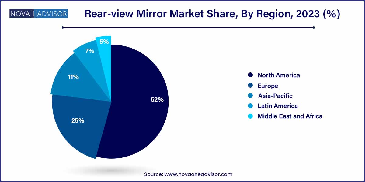 Rear-view Mirror Market Share, By Region 2023 (%)