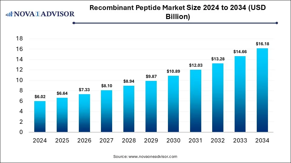 Recombinant Peptide Market Size 2024 To 2034