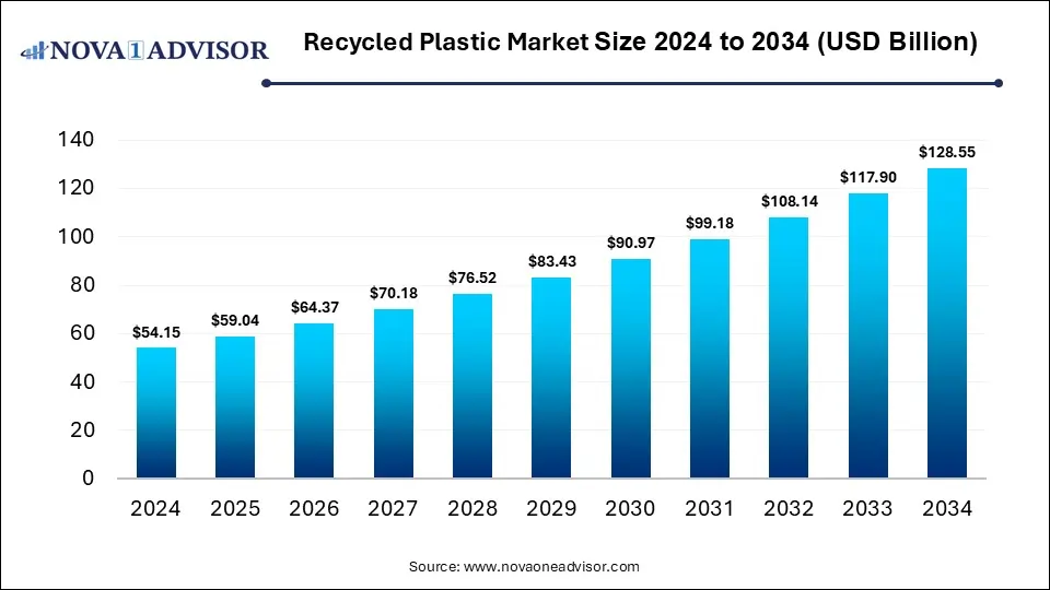 Recycled Plastic Market Size 2024 To 2034