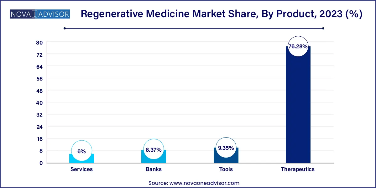 Regenerative Medicine Market Share, By Product, 2023 (%)