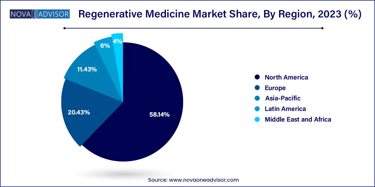 Regenerative Medicine Market Share, By Region 2023 (%)