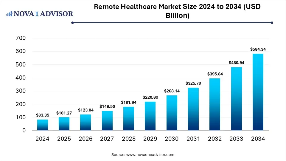 Remote Healthcare Market Size 2024 To 2034