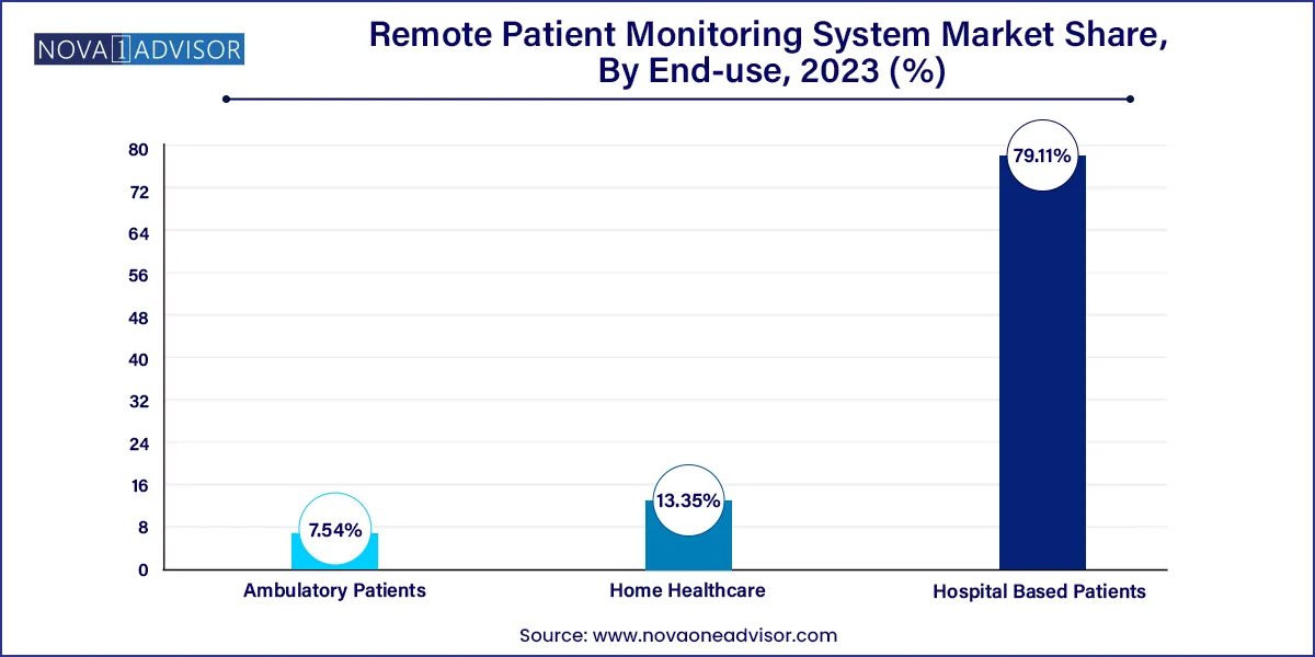 Remote Patient Monitoring System Market Share, By End-use, 2023 (%)