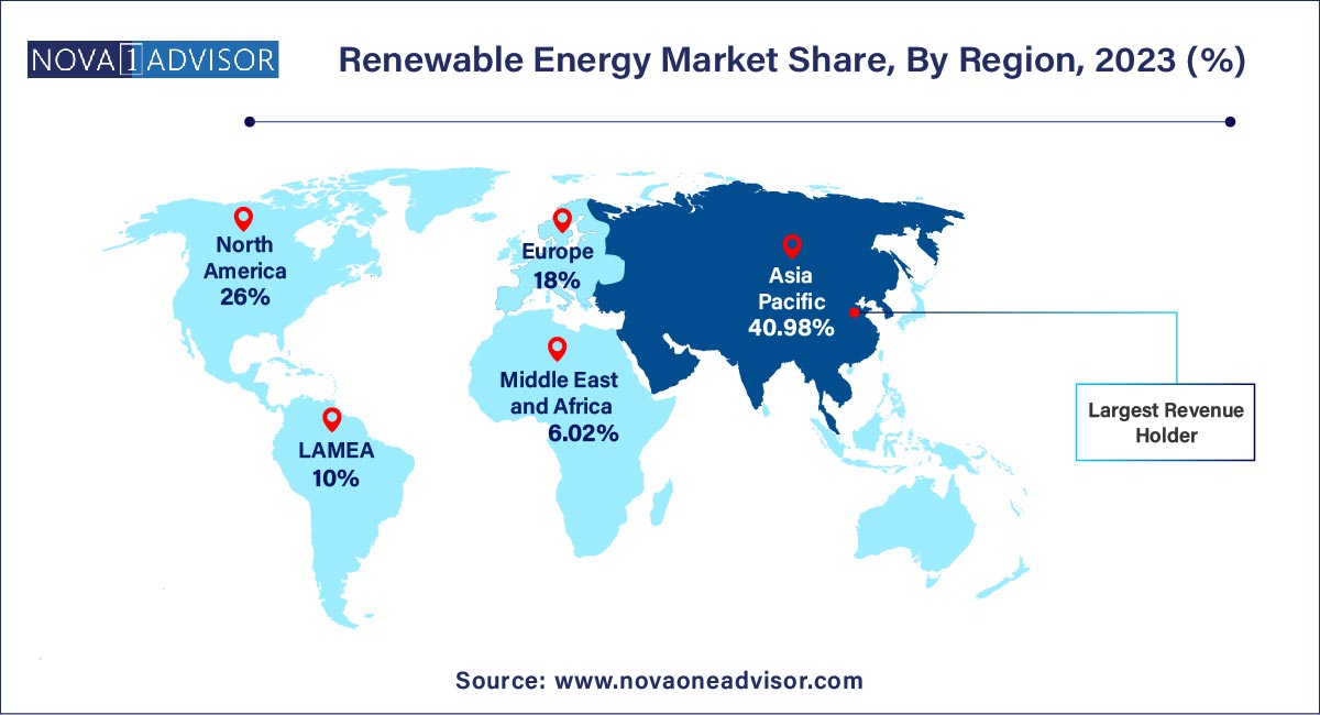 Renewable Energy Market Share, By Region, 2024 (%)