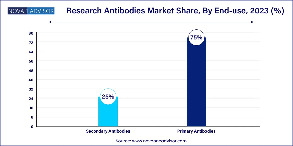 Research Antibodies Market Share, By End-use, 2023 (%)