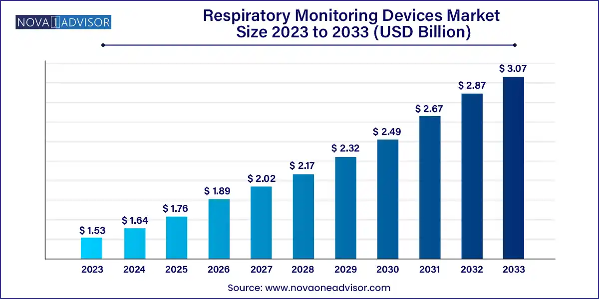 Respiratory Monitoring Devices Market Size 2024 To 2033