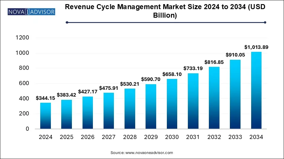 Revenue Cycle Management Market Size 2024 To 2034