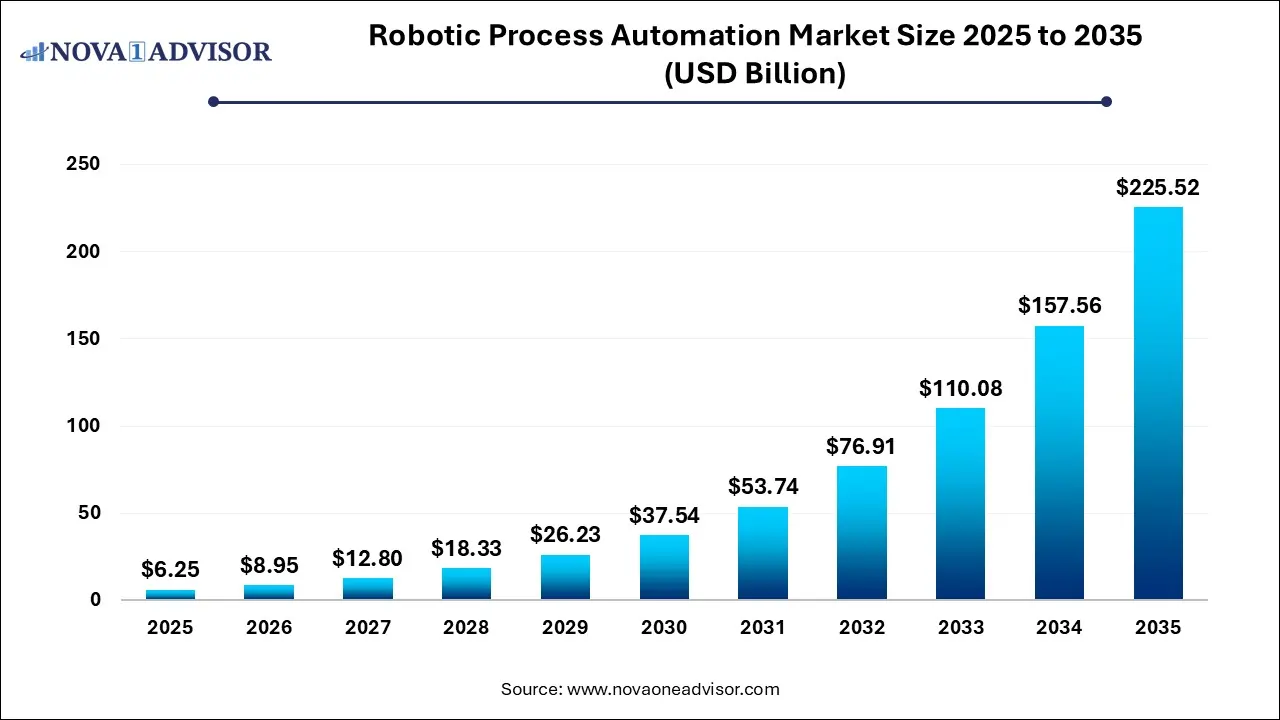 Robotic Process Automation Market Size 2025 To 2035