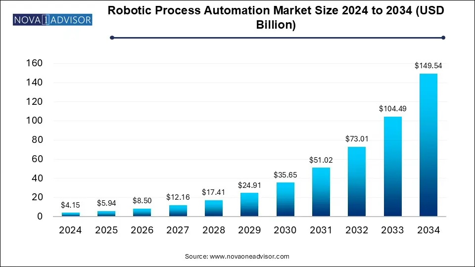 Robotic Process Automation Market Size 2024 To 2034