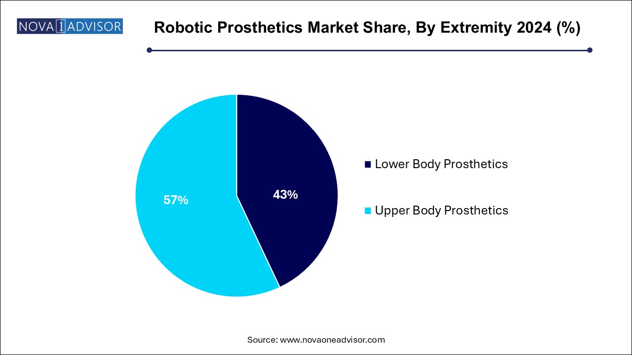 Robotic Prosthetics Market Share, By Extremity 2024 (%)