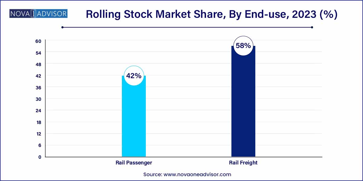 Rolling Stock Market Share, By End-use, 2023 (%)