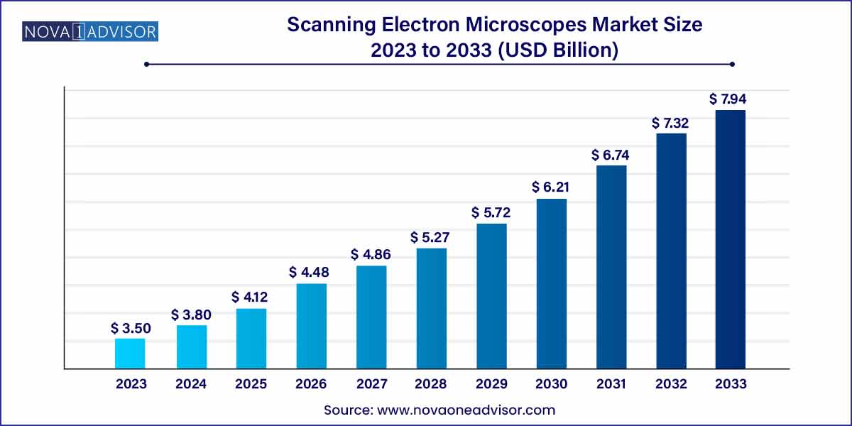 Scanning Electron Microscopes Market Size 2024 To 2033