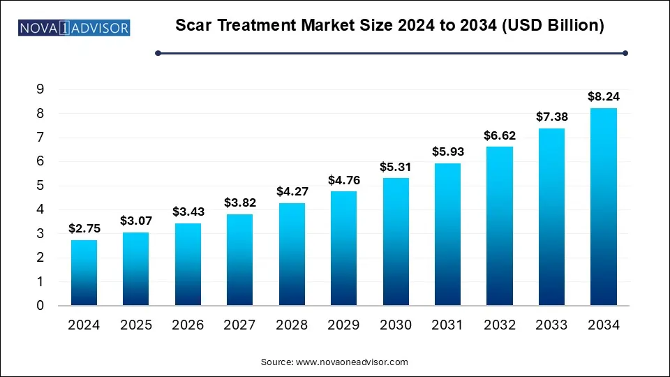 Scar Treatment Market Size 2024 To 2034