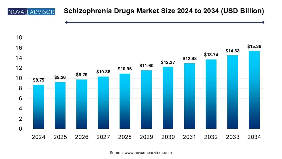 Schizophrenia Drugs Market Size 2024 To 2034